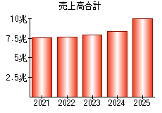 売上高合計