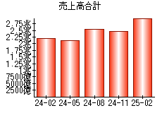 売上高合計