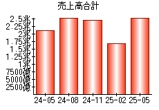 売上高合計