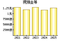 現預金等