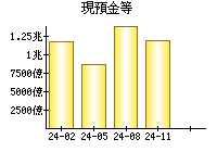 現預金等