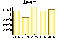 現預金等