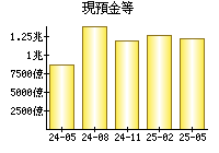 現預金等