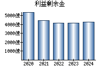 利益剰余金