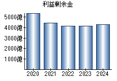 利益剰余金