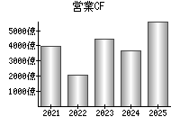 営業活動によるキャッシュフロー