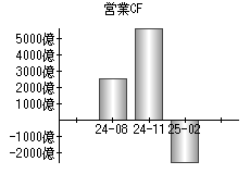 営業活動によるキャッシュフロー