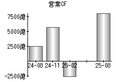 営業活動によるキャッシュフロー