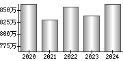 平均年収（単独）