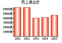 売上高合計