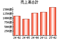 売上高合計