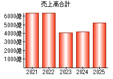 売上高合計