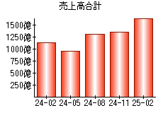 売上高合計