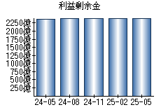 利益剰余金