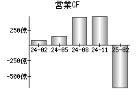 営業活動によるキャッシュフロー
