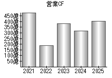 営業活動によるキャッシュフロー