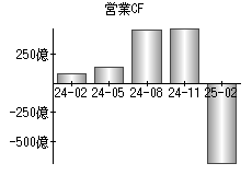 営業活動によるキャッシュフロー