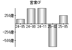 営業活動によるキャッシュフロー
