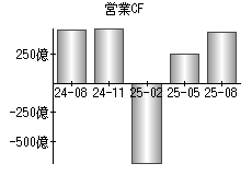 営業活動によるキャッシュフロー