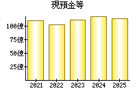 現預金等