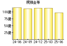 現預金等