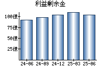 利益剰余金