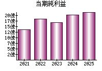 当期純利益