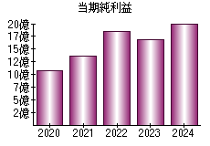 当期純利益
