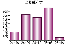 当期純利益