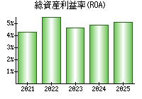 総資産利益率(ROA)
