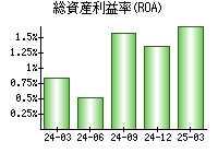 総資産利益率(ROA)
