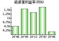 総資産利益率(ROA)