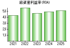 総資産利益率(ROA)