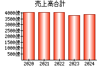 売上高合計