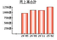 売上高合計