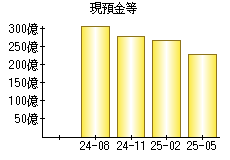現預金等