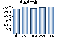 利益剰余金