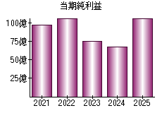 当期純利益