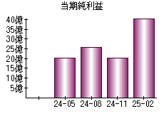 当期純利益