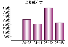 当期純利益