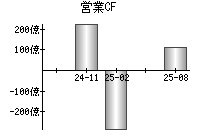 営業活動によるキャッシュフロー