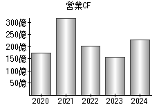 営業活動によるキャッシュフロー