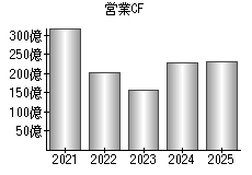 営業活動によるキャッシュフロー