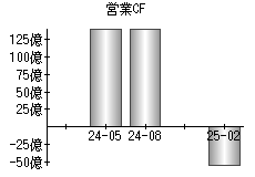 営業活動によるキャッシュフロー