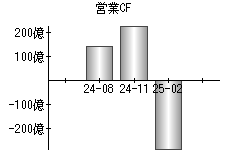 営業活動によるキャッシュフロー