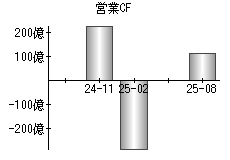 営業活動によるキャッシュフロー