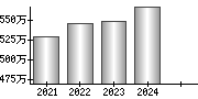 平均年収（単独）