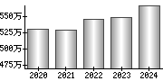 平均年収