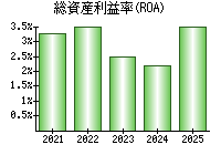 総資産利益率(ROA)