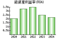 総資産利益率(ROA)